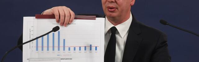 Vučić: Smanjenje trgovačkih marži za oko 3.000 proizvoda