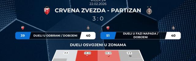 Statistika timova na 178. večitom derbiju /GALERIJA/