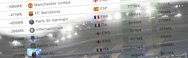 Mančesterski titani i Barsa najveći gubitaši fudbalske pijace! Francuzi i Atalanta štampaju pare