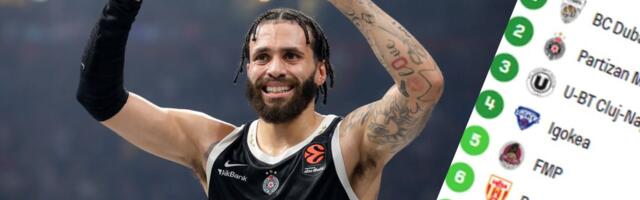 Tabela ABA lige posle dramatične pobede Partizana nad Krkom: Crno-beli zadržali šanse za prvo mesto