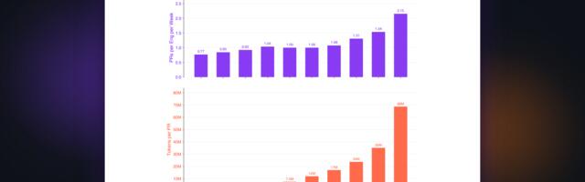 Analiza rada 12.000 programera: oni koji najviše koriste AI potroše 10x više tokena za (samo?) 2x veću produktivnost