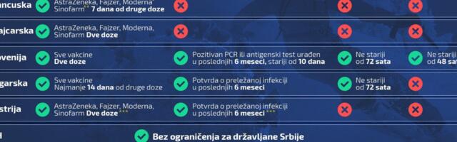 Uslovi za ulazak u države koje su popularne zimske destinacije za građane Srbije