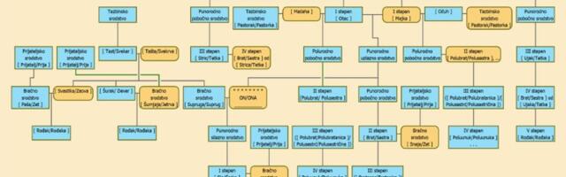 Srpski nazivi za rodbinu ne postoje nigde drugo