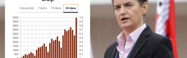 Kad Brnabić "zaravni krivu", broj novozaraženih skoči na 5.000