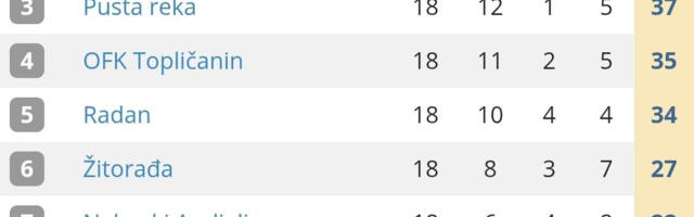 Pčinja na čelu tabele, Jedinstvo i Pusta reka imaju isti broj bodova