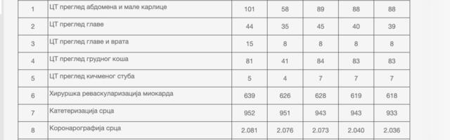 Kad ministar naredi sve se može - u UKC Niš rade i vikendom da "očiste" liste čekanja