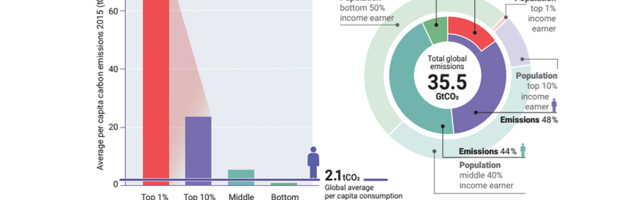 Svetski bogataši moraju da prestanu da koriste privatne mlaznjake da bi ekološke mere imale smisla