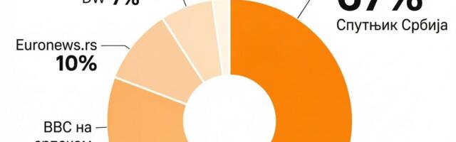 Спутњик Србија опет најцитиранији – дупло јачи од свих осталих страних медија заједно