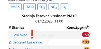 Leskovčani danas dišu najzagađeniji vazduh u Srbiji