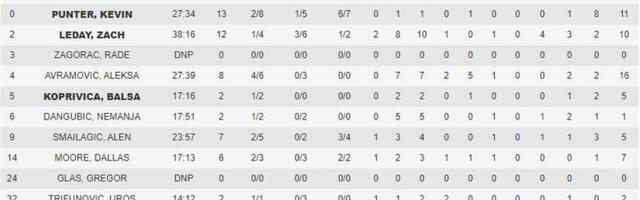 STATISTIKA: (P)Andorina kutija se zatresla, Partizan upisao samo šest asistencija za celu utakmicu