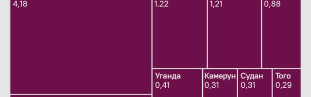 ИНФОГРАФИКА Трговински промет између Русије и афричких земаља достигао историјски максимум