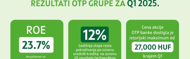 Rezultati OTP Grupe za prvi kvartal 2025. godine