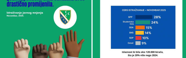 Istraživanje CERS-a: SPP prvi, Studentska lista iznenađenje izbora!