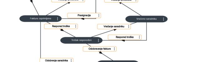 OWIS: Kada dokument postane proces