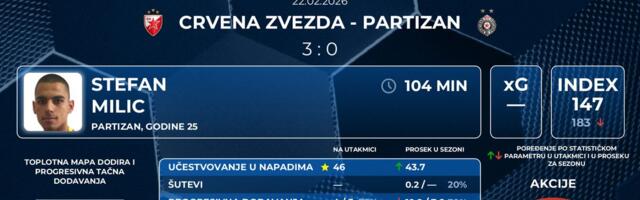 Statistika igrača na 178. večitom derbiju /GALERIJA/