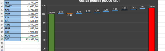 Waterfall chart u Excel izveštajima