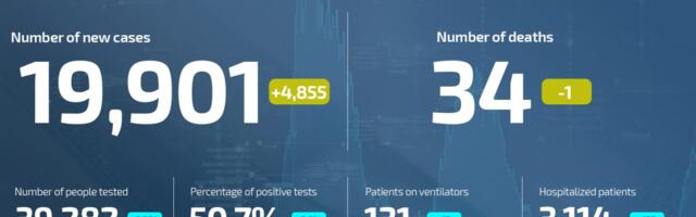 Coronavirus UPDATE: 34 deaths, 19,901 new cases