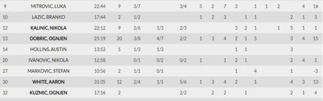 STATISTIKA: Kada je pao defanzivni bedem, istopila se i razlika - Asvel za četvrtinu ubacio više nego u prvom delu
