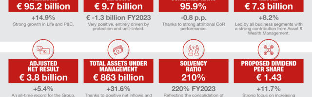 Generali ostvario rekordne rezultate i nadmašio ciljeve plana “Lifetime Partner 24: Driving Growth”  