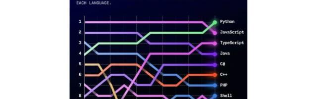 Python je svrgnuo JavaScript sa trona najkorišćenijeg jezika na GitHub-u