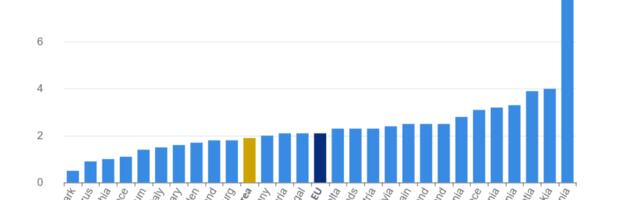 Inflacija u evrozoni 1,9 odsto: Skuplja hrana, jeftinija energija