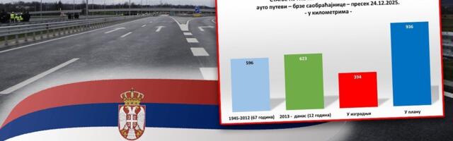 Fascinantna statistika: U Srbiji od 2013. do danas izgrađeno više puteva nego za prethodnih 67 godina