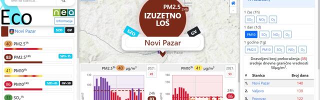 xEco: Vazduh u Novom Pazaru najzagađeniji u Srbiji