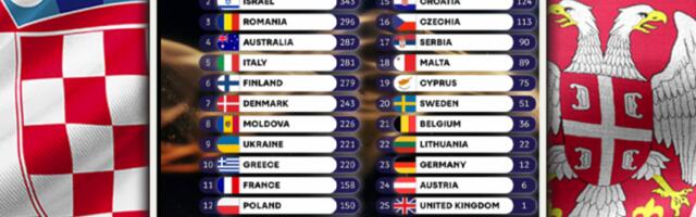OGLASIO SE SRPSKI ŽIRI POVODOM BODOVANJA HRVATSKE! Evo šta je PRESUDILO, odluka podelila javnost!