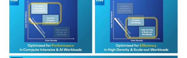 Intel Sierra Forest čip će navodno povećati energetsku efikasnost više nego duplo