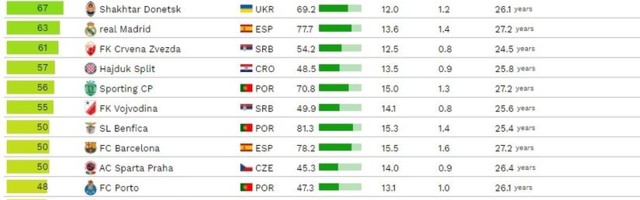 Partizan na prvom mestu u Evropi po broju “proizvedenih igrača”! Kvantitet ili kvalitet?