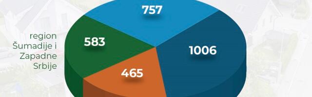 Više od 2.800 domaćinstava u Srbiji su prozjumeri – Instalisana snaga 22,8 MW, Vojvodina prednjači