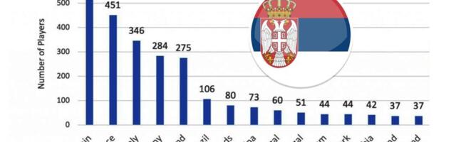 Zemlje sa najviše fudbalera u TOP 5 liga Evrope - Srbija u vrhu