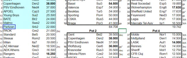 Partizan pikirao mesto u drugom šeširu za Ligu Evrope