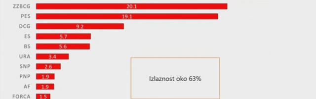 Истраживање показало: ЗБЦГ престигла Покрет Европа сад, ДПС и даље први
