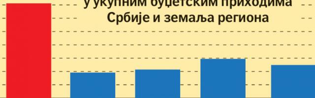 Србија регионални лидер у издвајању новца за пољопривреду