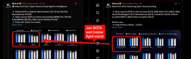 Objavljen Kimi 2.6, open-source kineski LLM optimizovan za programiranje, navodno bolji od Opusa 4.6 a 10x jeftiniji