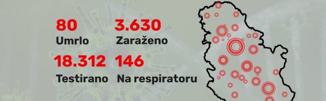 Još 250 novozaraženih u našoj zemlji, za 24 časa Kovid-19 odneo 6  života!