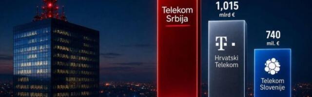 Hrvatski portal: Telekom Srbija ubedljivo najjači na prostoru eks-Ju