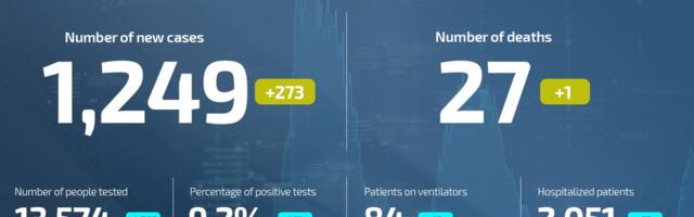 Coronavirus UPDATE: 27 deaths, 1,249 newly infected in Serbia