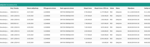 U vakuumu SNS vlasti u Nišu "Sim puk gradnja" letos opet dobila milione