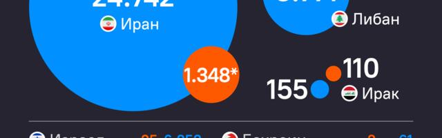 ИНФОГРАФИКА Број жртава сукоба на Блиском истоку